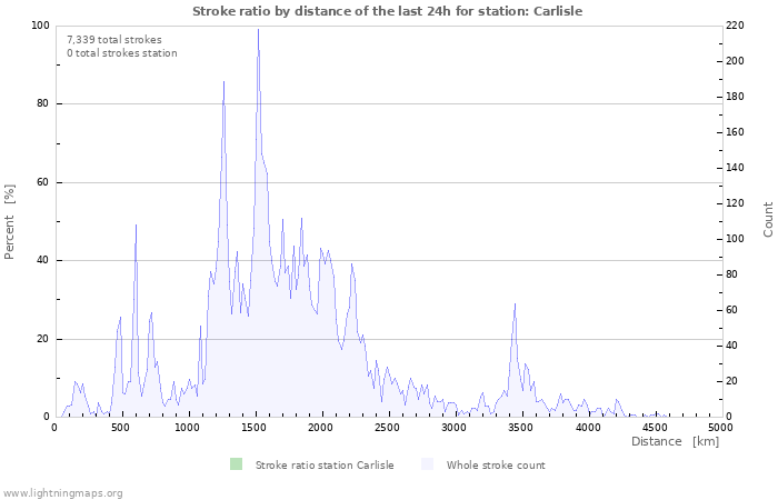 Graphs: Stroke ratio by distance