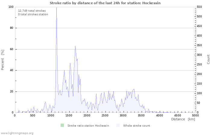 Graphs: Stroke ratio by distance