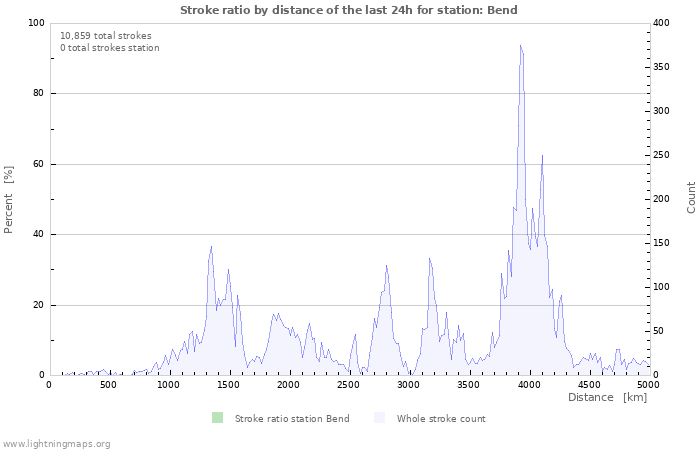 Graphs: Stroke ratio by distance