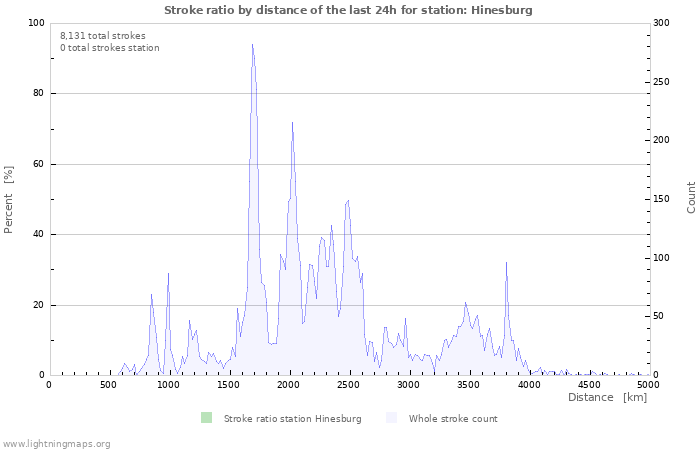 Graphs: Stroke ratio by distance