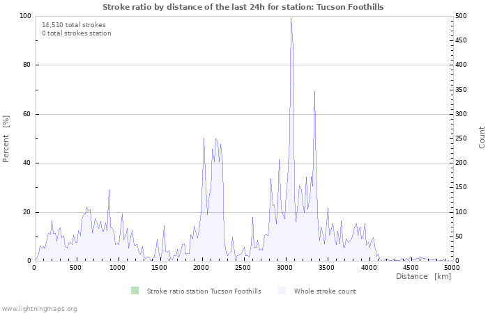 Graphs: Stroke ratio by distance