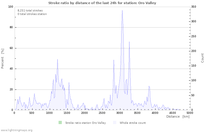 Graphs: Stroke ratio by distance