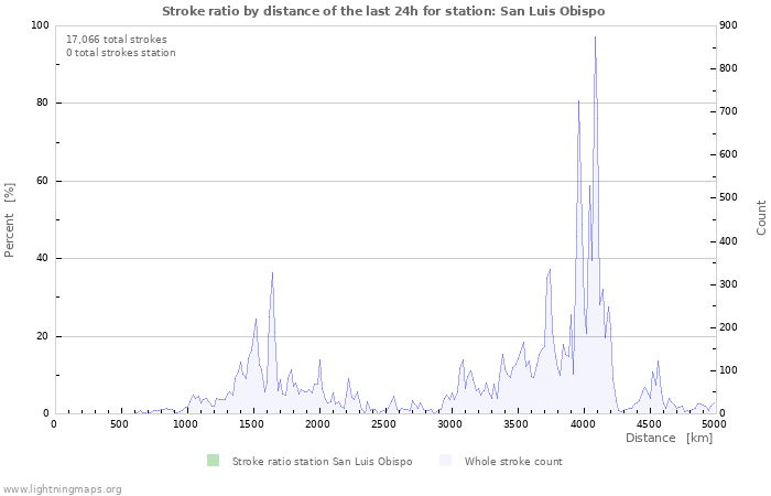 Graphs: Stroke ratio by distance