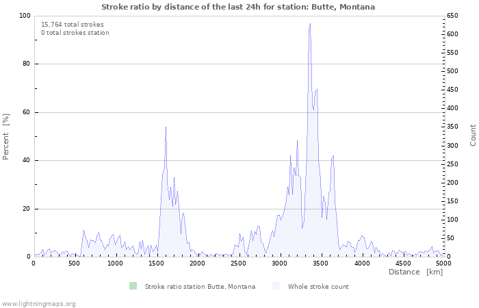 Graphs: Stroke ratio by distance