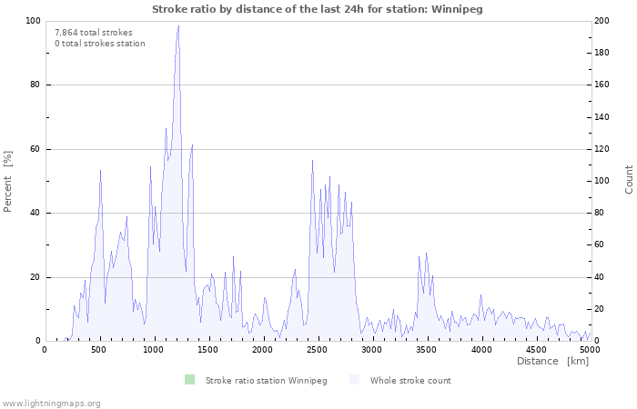 Graphs: Stroke ratio by distance