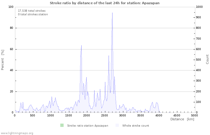 Graphs: Stroke ratio by distance