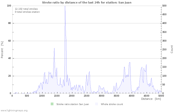 Graphs: Stroke ratio by distance