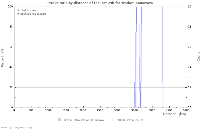 Graphs: Stroke ratio by distance