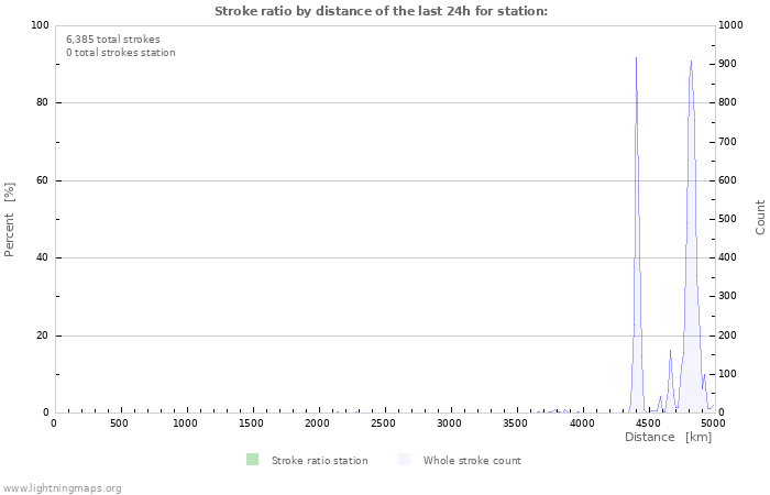 Graphs: Stroke ratio by distance