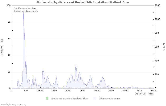 Graphs: Stroke ratio by distance