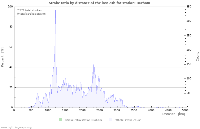 Graphs: Stroke ratio by distance