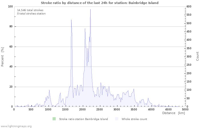 Graphs: Stroke ratio by distance