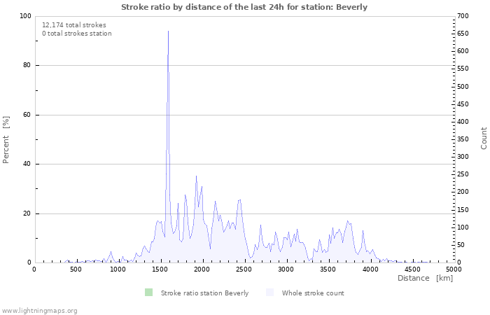 Graphs: Stroke ratio by distance