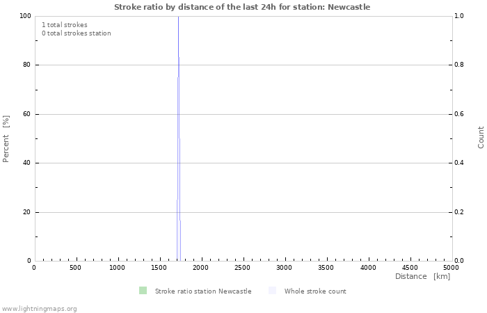 Graphs: Stroke ratio by distance