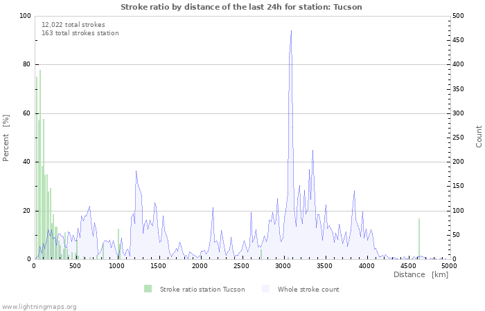 Graphs: Stroke ratio by distance