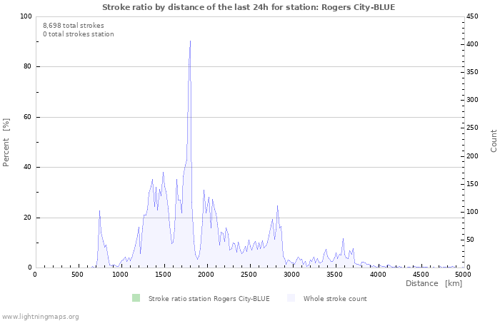 Graphs: Stroke ratio by distance