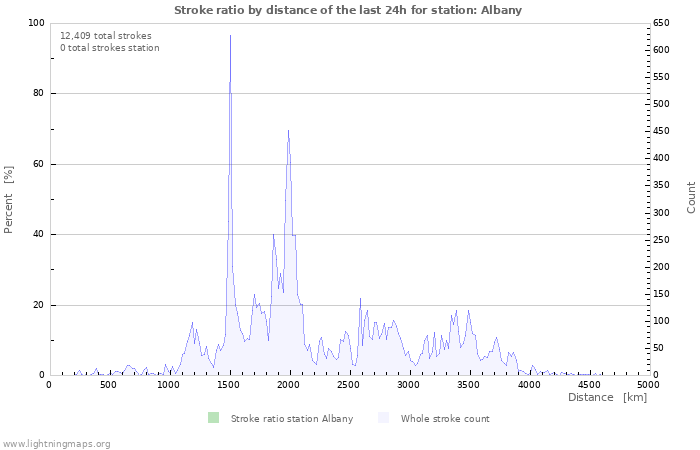 Graphs: Stroke ratio by distance