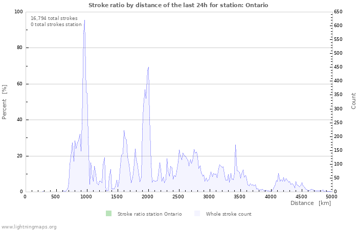 Graphs: Stroke ratio by distance