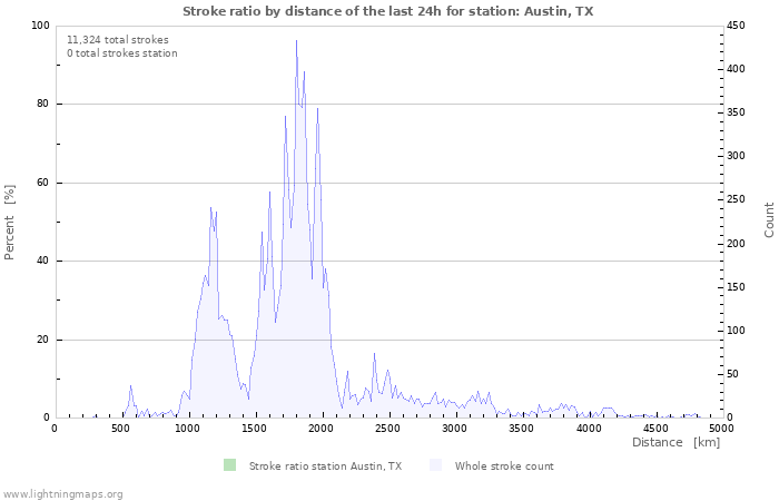 Graphs: Stroke ratio by distance