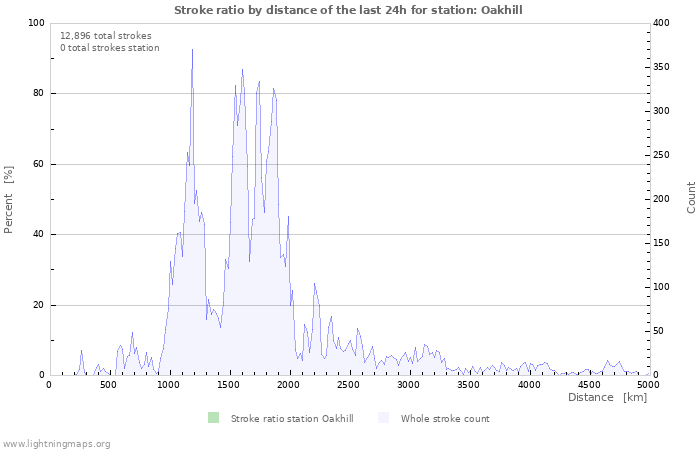 Graphs: Stroke ratio by distance