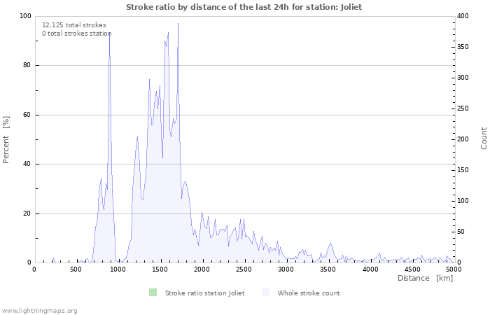 Graphs: Stroke ratio by distance