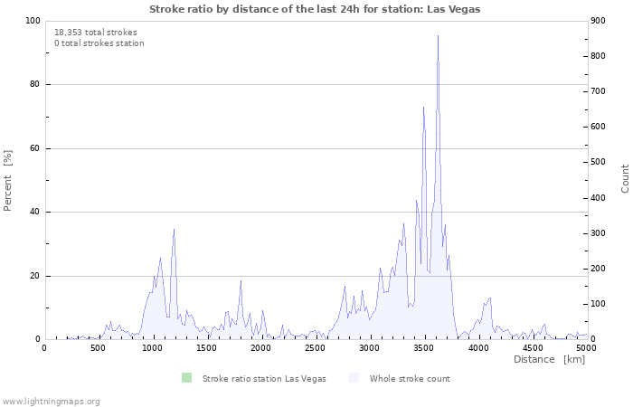 Graphs: Stroke ratio by distance