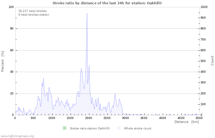 Graphs: Stroke ratio by distance