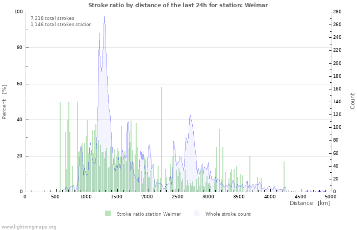 Graphs: Stroke ratio by distance