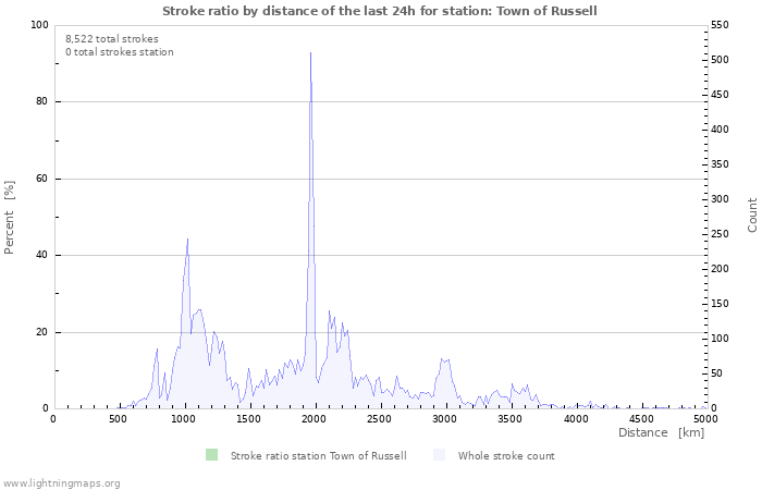 Graphs: Stroke ratio by distance