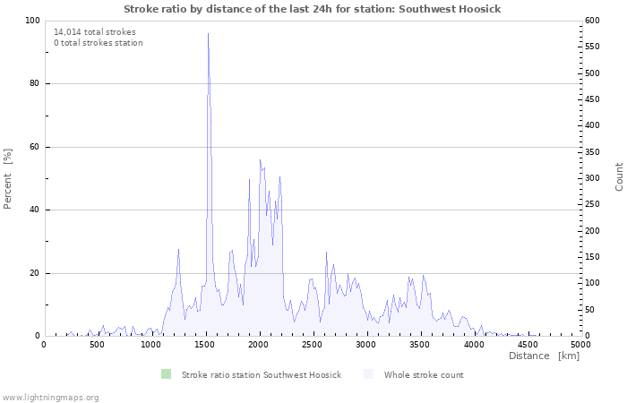 Graphs: Stroke ratio by distance