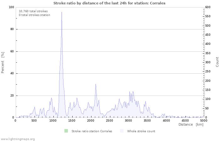 Graphs: Stroke ratio by distance