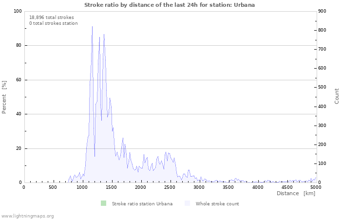 Graphs: Stroke ratio by distance