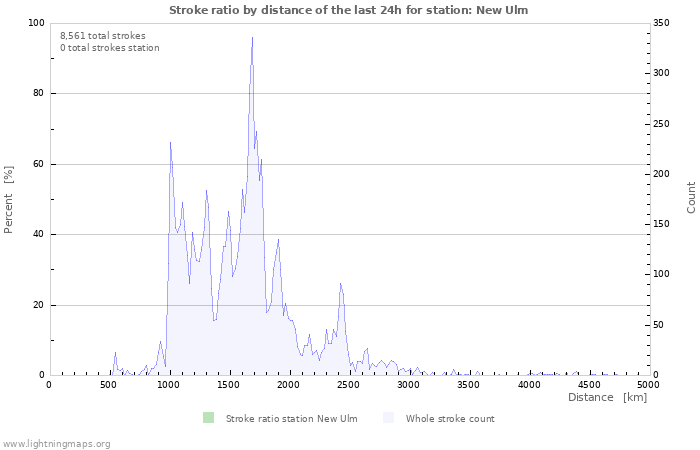 Graphs: Stroke ratio by distance