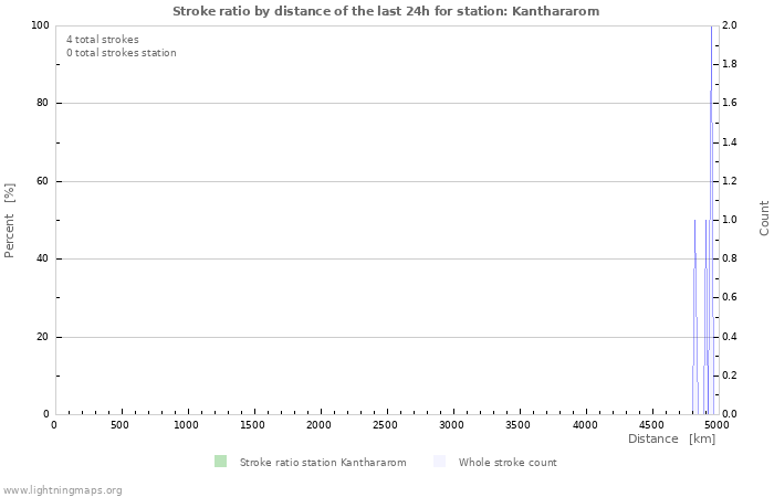 Graphs: Stroke ratio by distance