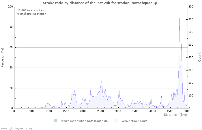 Graphs: Stroke ratio by distance