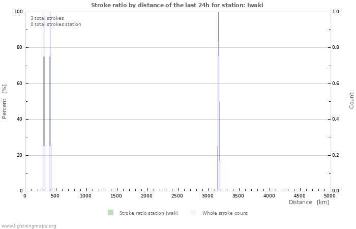 Graphs: Stroke ratio by distance