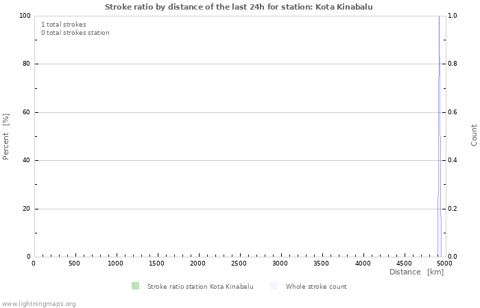 Graphs: Stroke ratio by distance