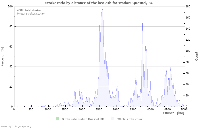 Graphs: Stroke ratio by distance