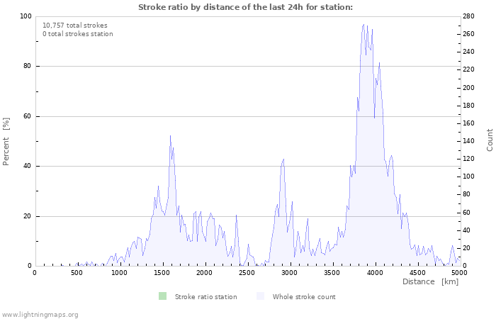 Graphs: Stroke ratio by distance