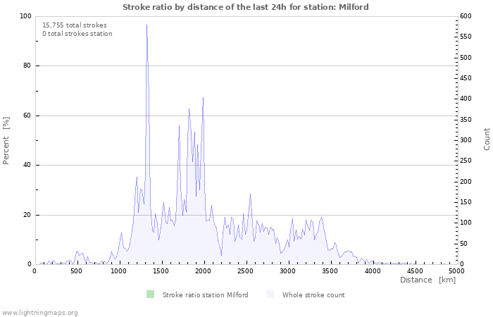 Graphs: Stroke ratio by distance