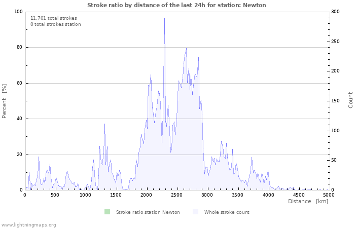 Graphs: Stroke ratio by distance