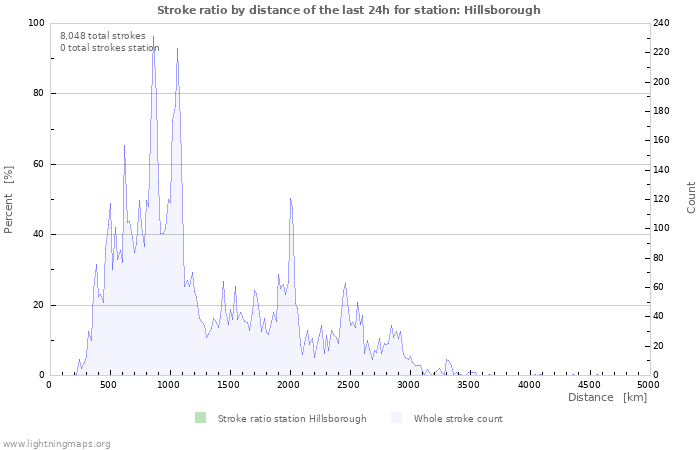 Graphs: Stroke ratio by distance