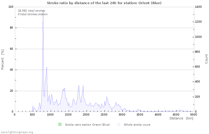 Graphs: Stroke ratio by distance