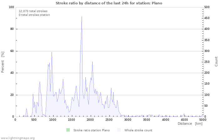 Graphs: Stroke ratio by distance