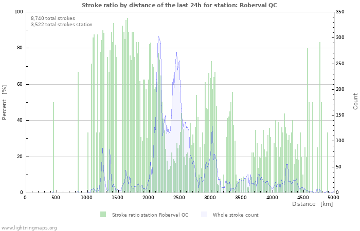 Graphs: Stroke ratio by distance