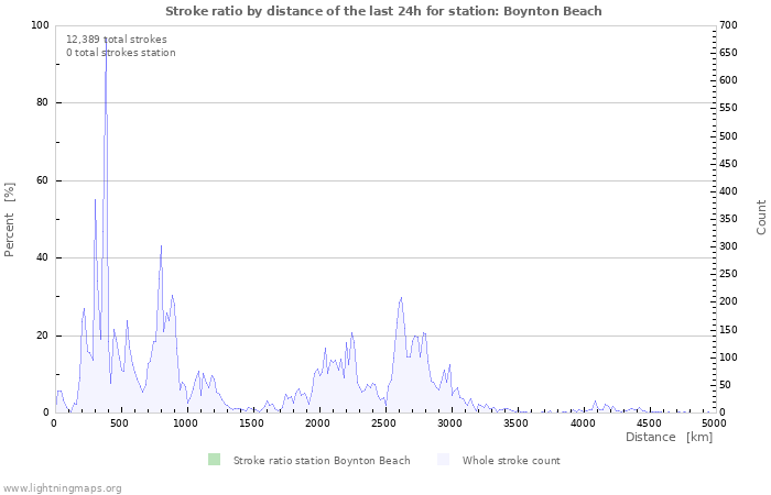 Graphs: Stroke ratio by distance