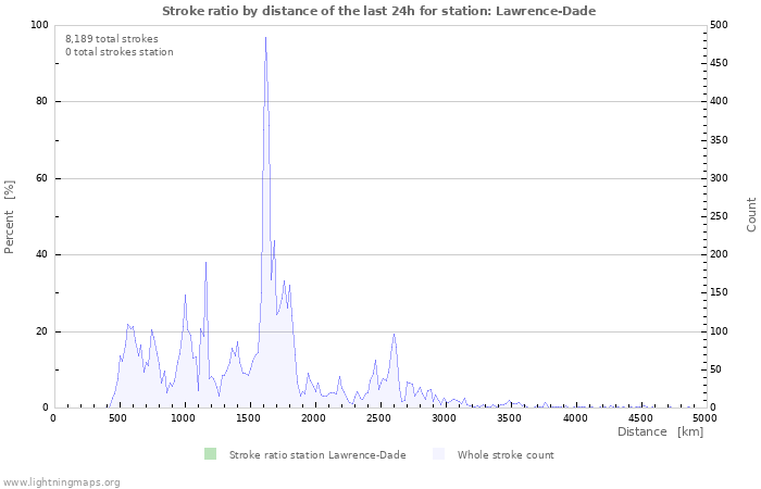 Graphs: Stroke ratio by distance