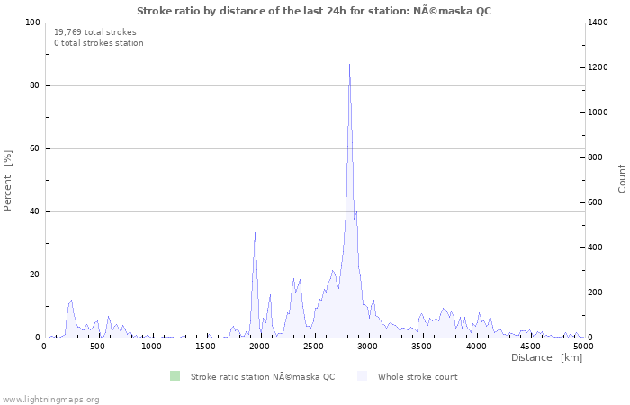 Graphs: Stroke ratio by distance