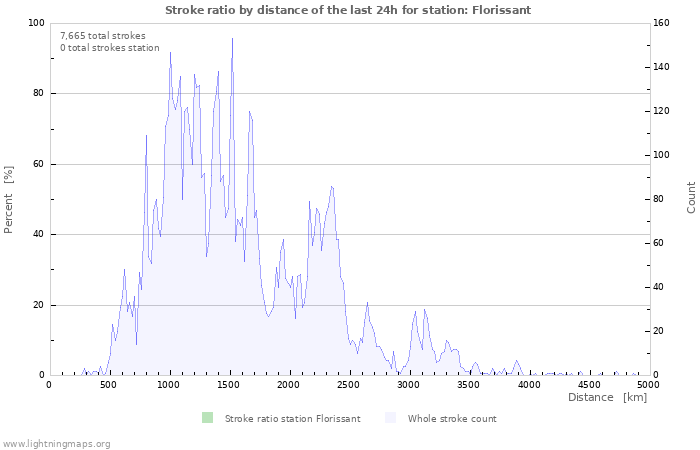 Graphs: Stroke ratio by distance