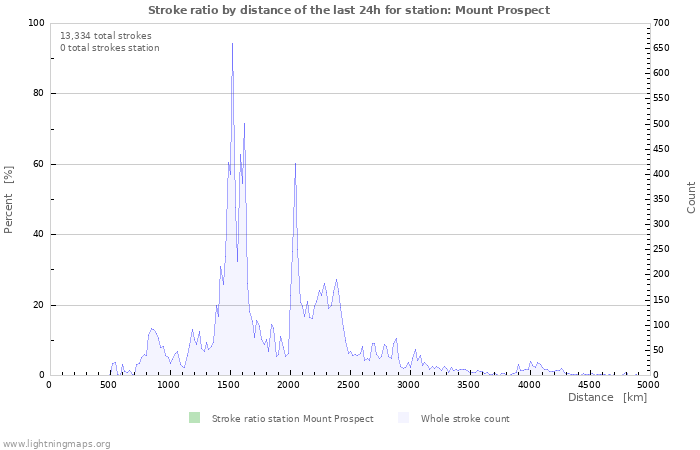 Graphs: Stroke ratio by distance